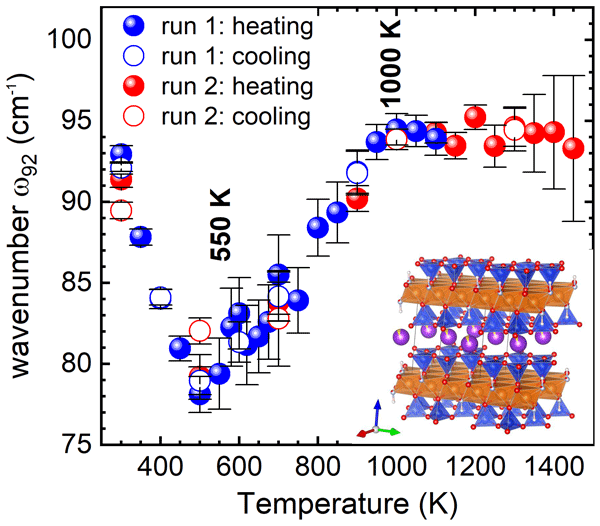 Thermally activated multistep alteration of Fe 2+ -bearing fluorophlogopite revealed by in situ Raman spectroscopy