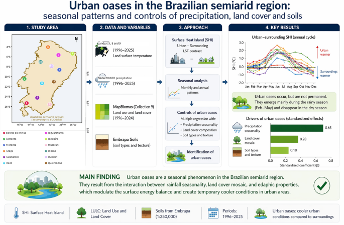Urban Oases or Heat Islands? Precipitation, Land Cover, and Soil Texture as Factors Associated with Surface Thermal Contrasts in Brazilian Semiarid Cities