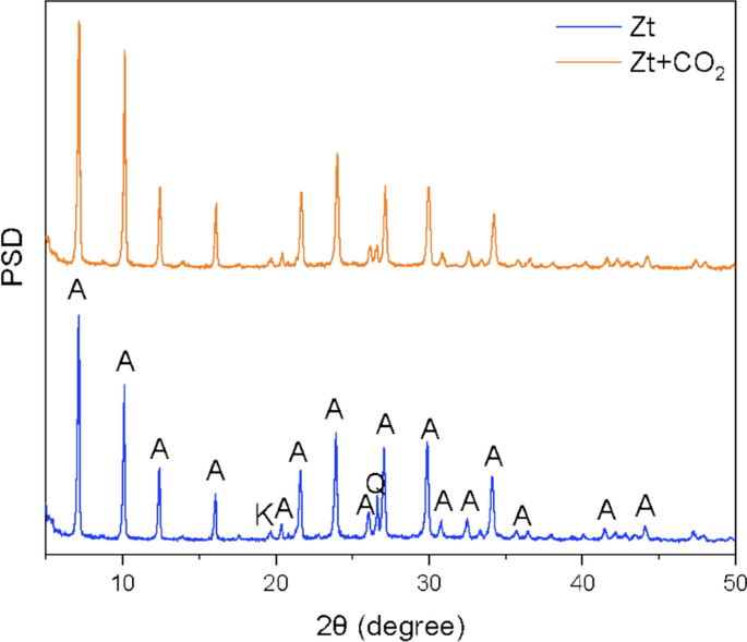 Tailoring zeolite/polydimethylsiloxane composite production to improve CO2/N2 adsorption selectivity