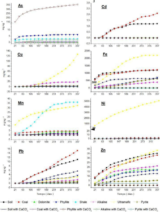 Sulfide oxidation and PTE release: successive H₂O₂ extractions versus simulated weathering