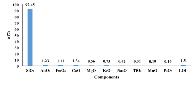 Enhanced purification of low-grade silica ore through a synergistic direct roasting and leaching