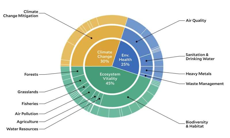 New environmental performance index highlights sustainability gains, and the challenges ahead
