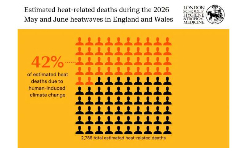 More than 2,700 excess deaths estimated in England and Wales during May and June